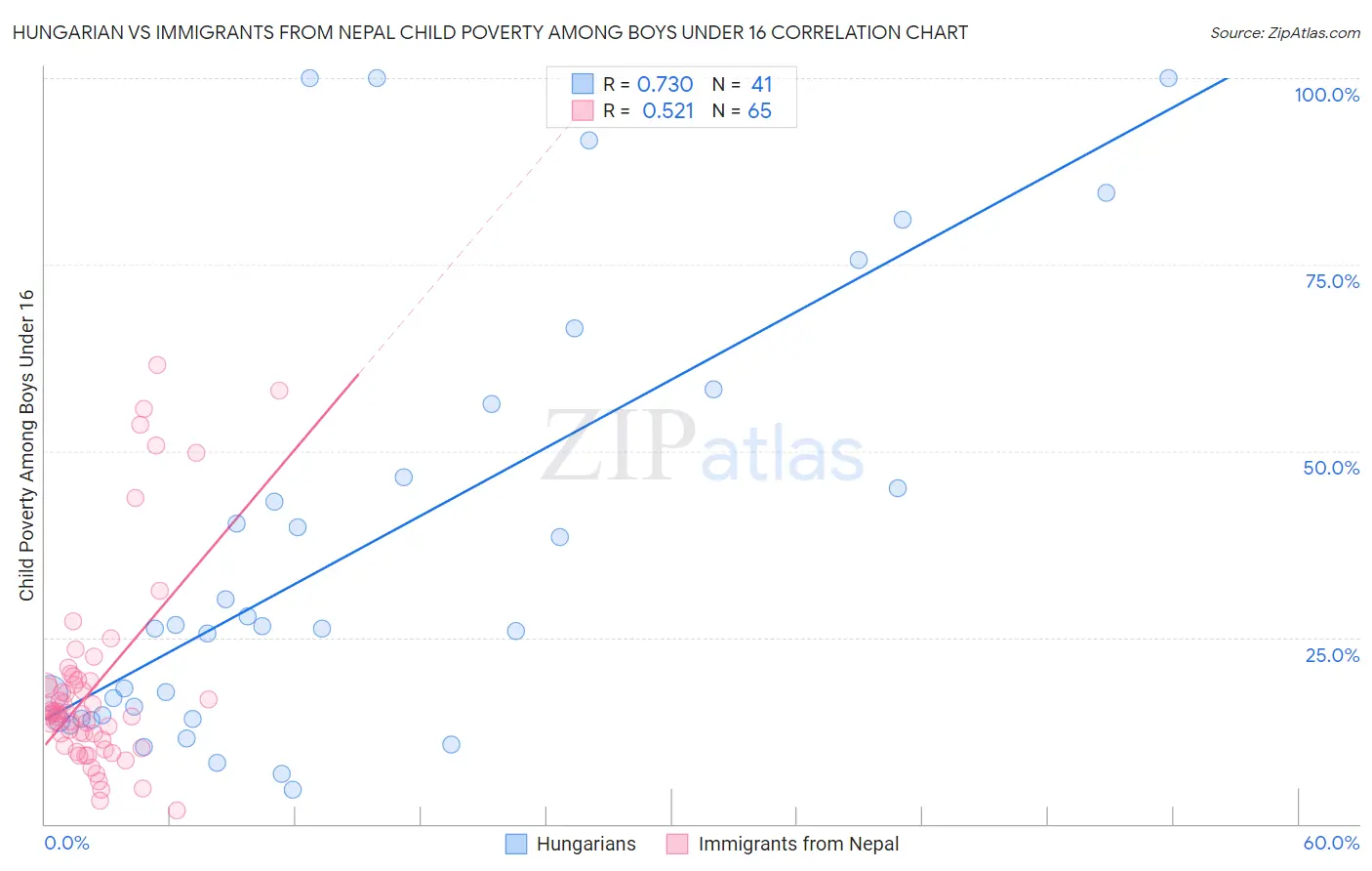 Hungarian vs Immigrants from Nepal Child Poverty Among Boys Under 16
