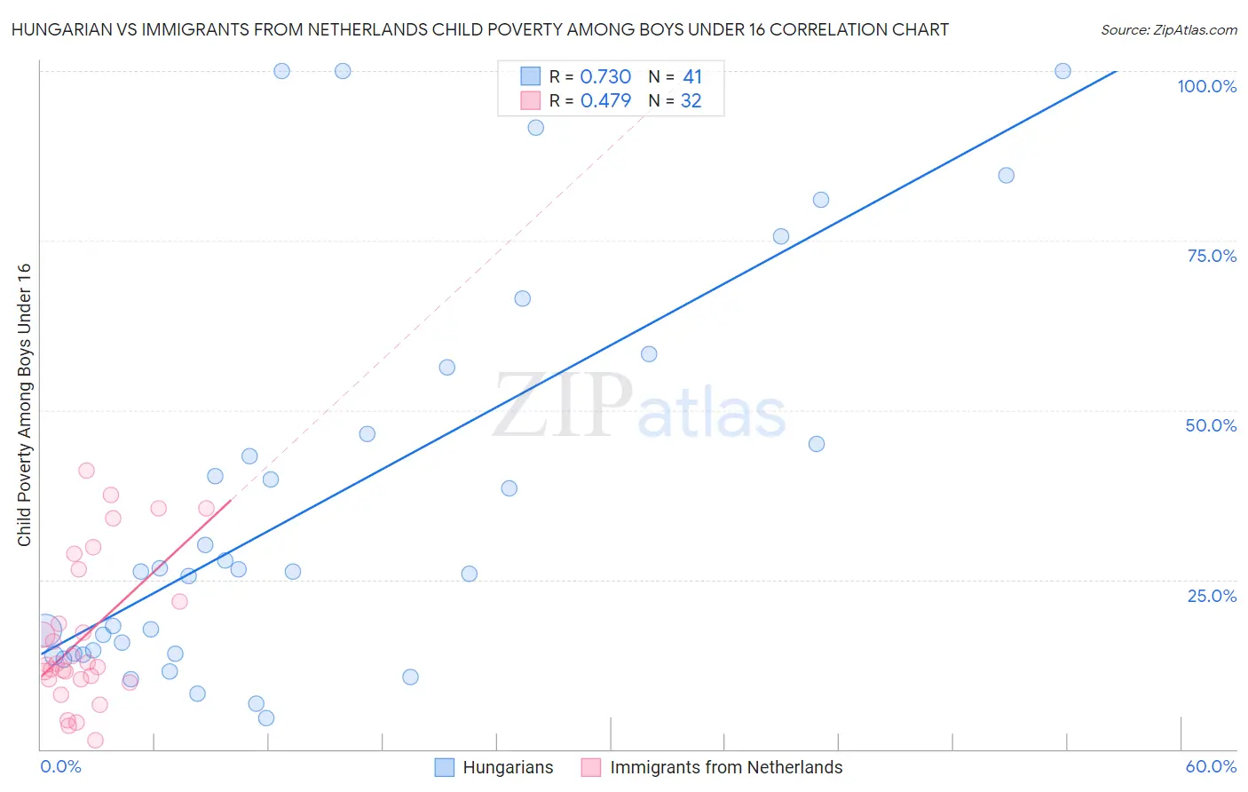 Hungarian vs Immigrants from Netherlands Child Poverty Among Boys Under 16