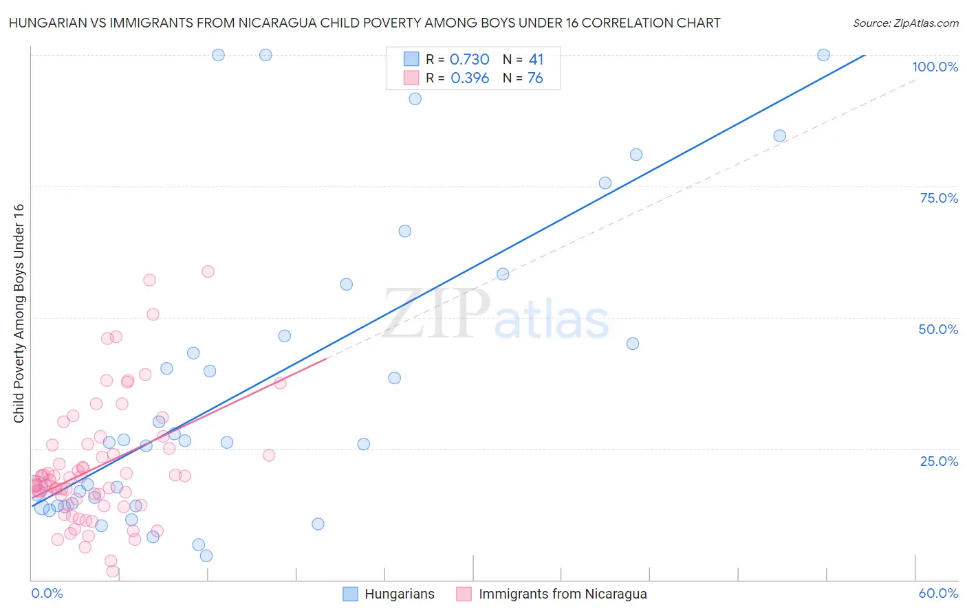 Hungarian vs Immigrants from Nicaragua Child Poverty Among Boys Under 16