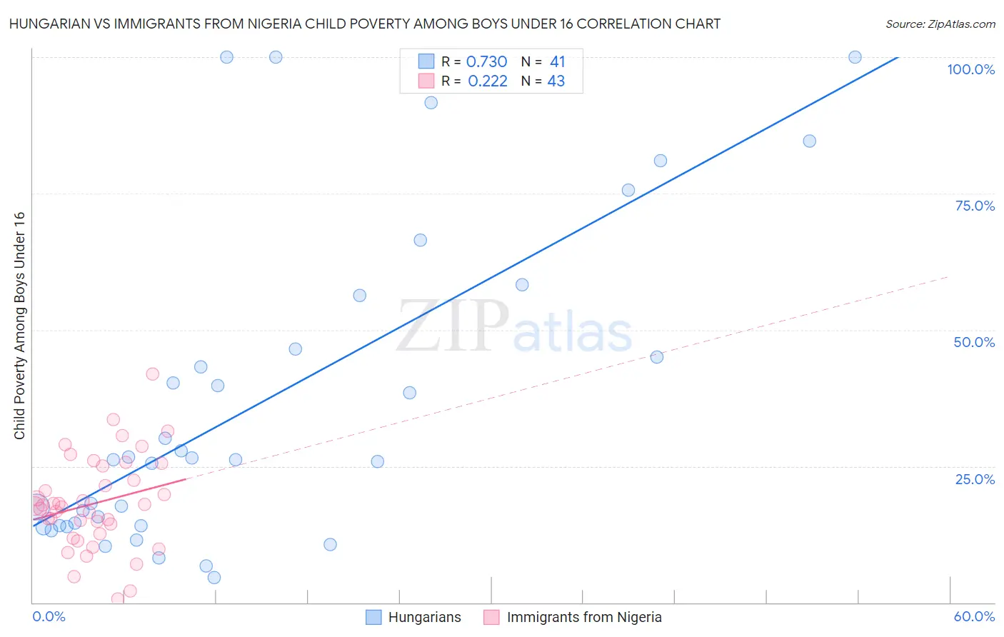Hungarian vs Immigrants from Nigeria Child Poverty Among Boys Under 16
