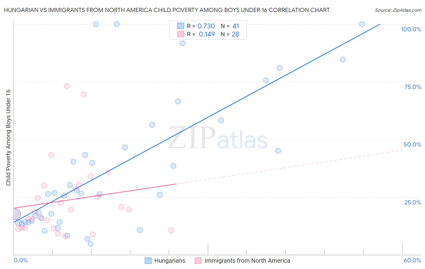 Hungarian vs Immigrants from North America Child Poverty Among Boys Under 16