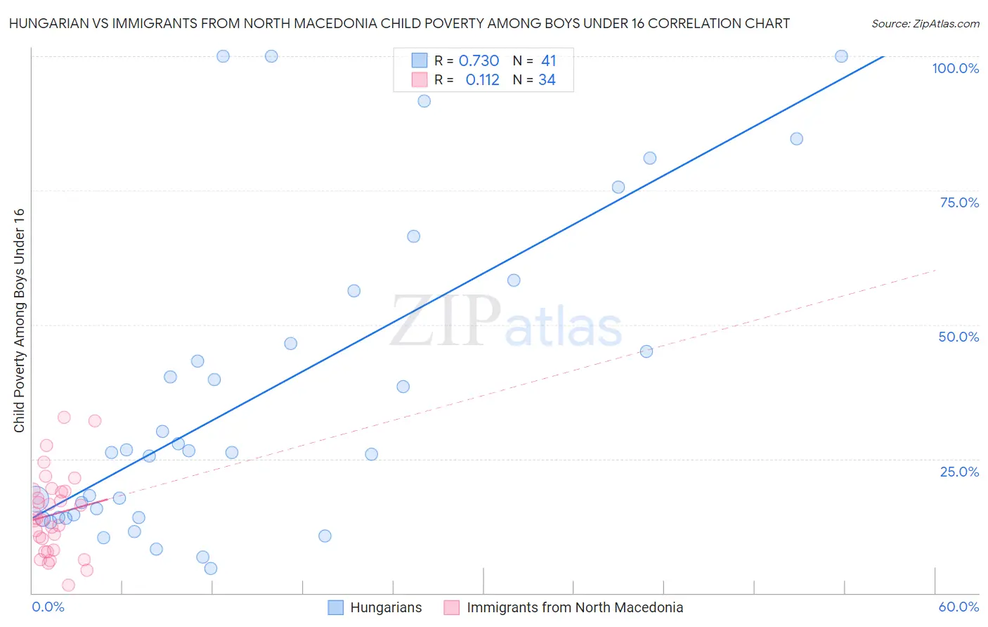 Hungarian vs Immigrants from North Macedonia Child Poverty Among Boys Under 16