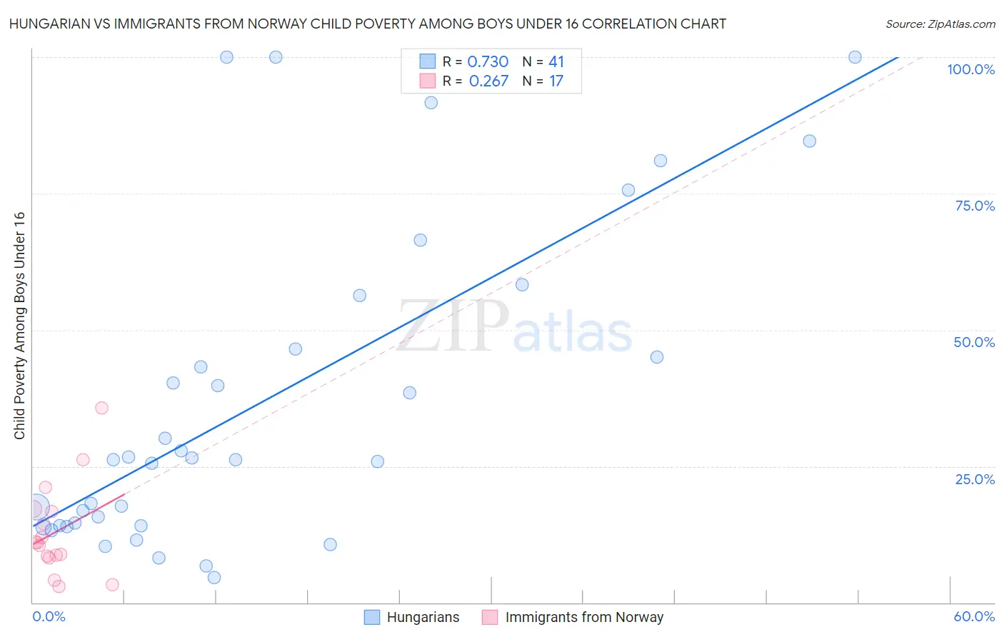 Hungarian vs Immigrants from Norway Child Poverty Among Boys Under 16