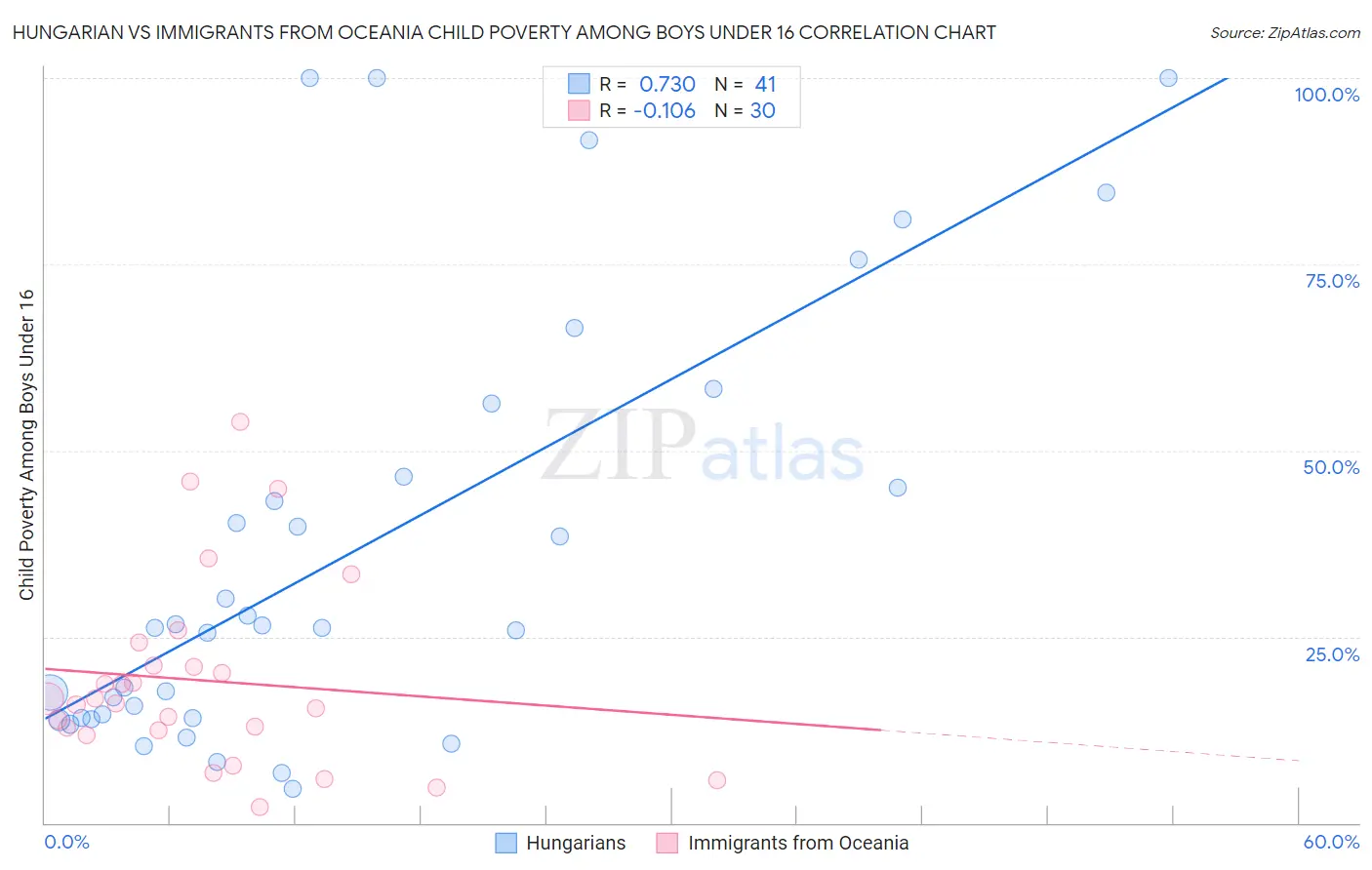 Hungarian vs Immigrants from Oceania Child Poverty Among Boys Under 16