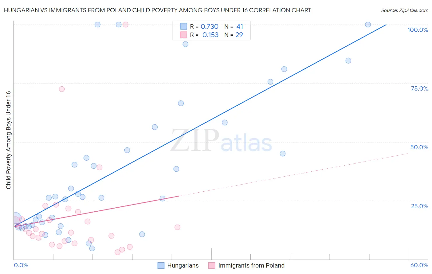 Hungarian vs Immigrants from Poland Child Poverty Among Boys Under 16