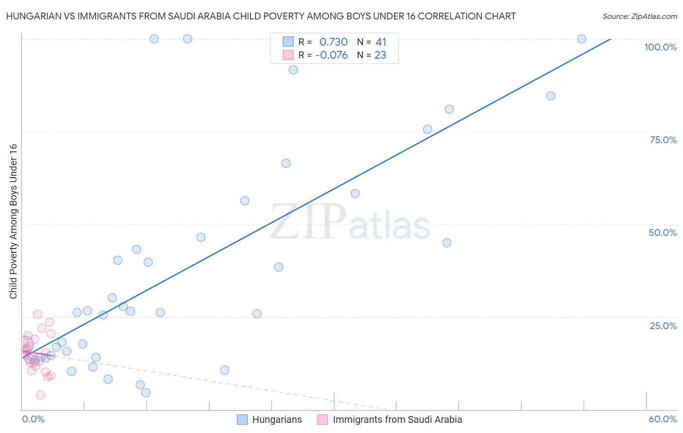 Hungarian vs Immigrants from Saudi Arabia Child Poverty Among Boys Under 16