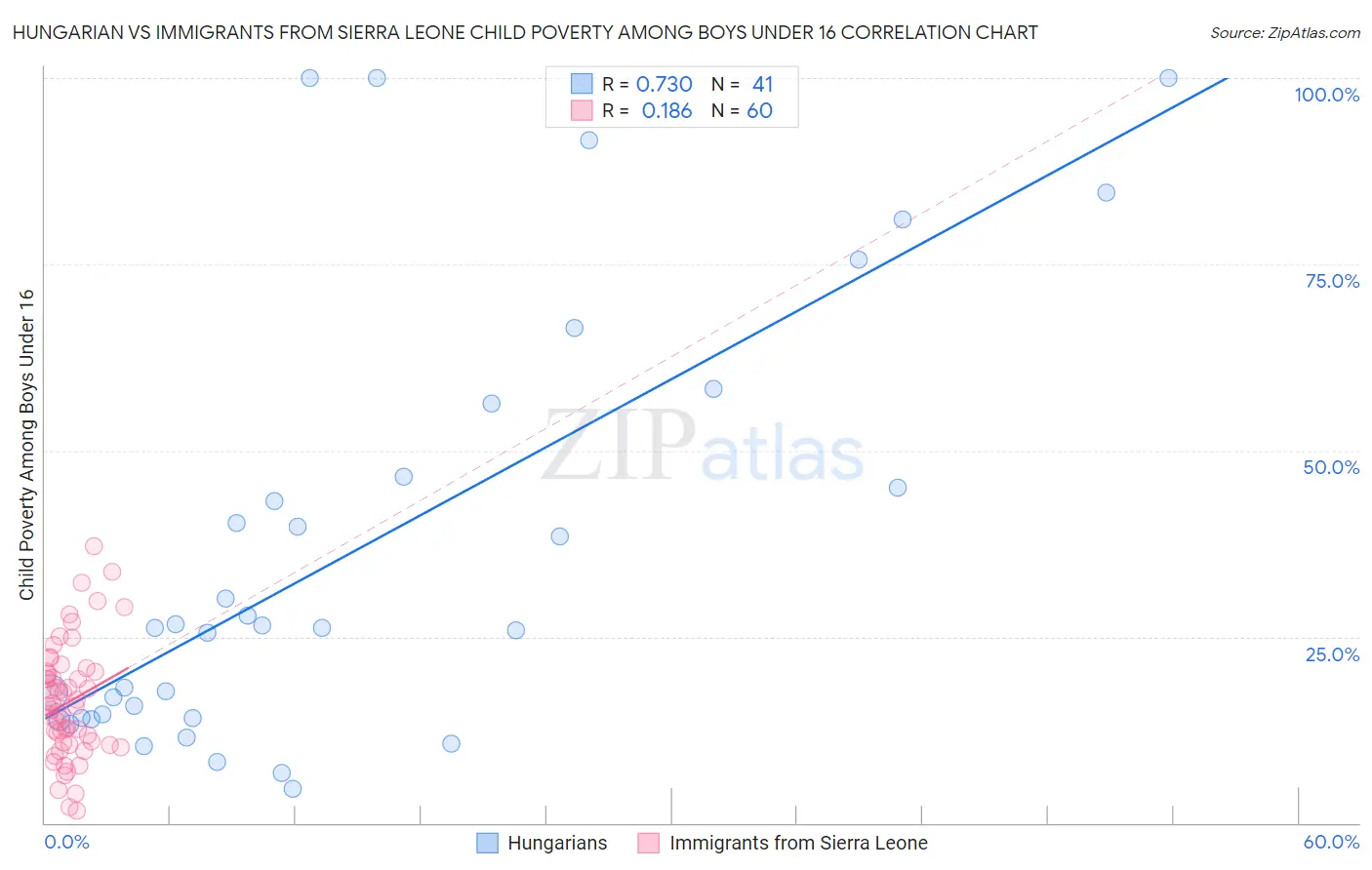Hungarian vs Immigrants from Sierra Leone Child Poverty Among Boys Under 16