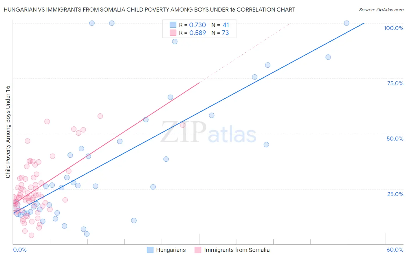 Hungarian vs Immigrants from Somalia Child Poverty Among Boys Under 16