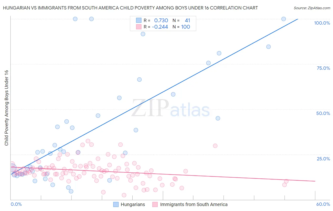 Hungarian vs Immigrants from South America Child Poverty Among Boys Under 16