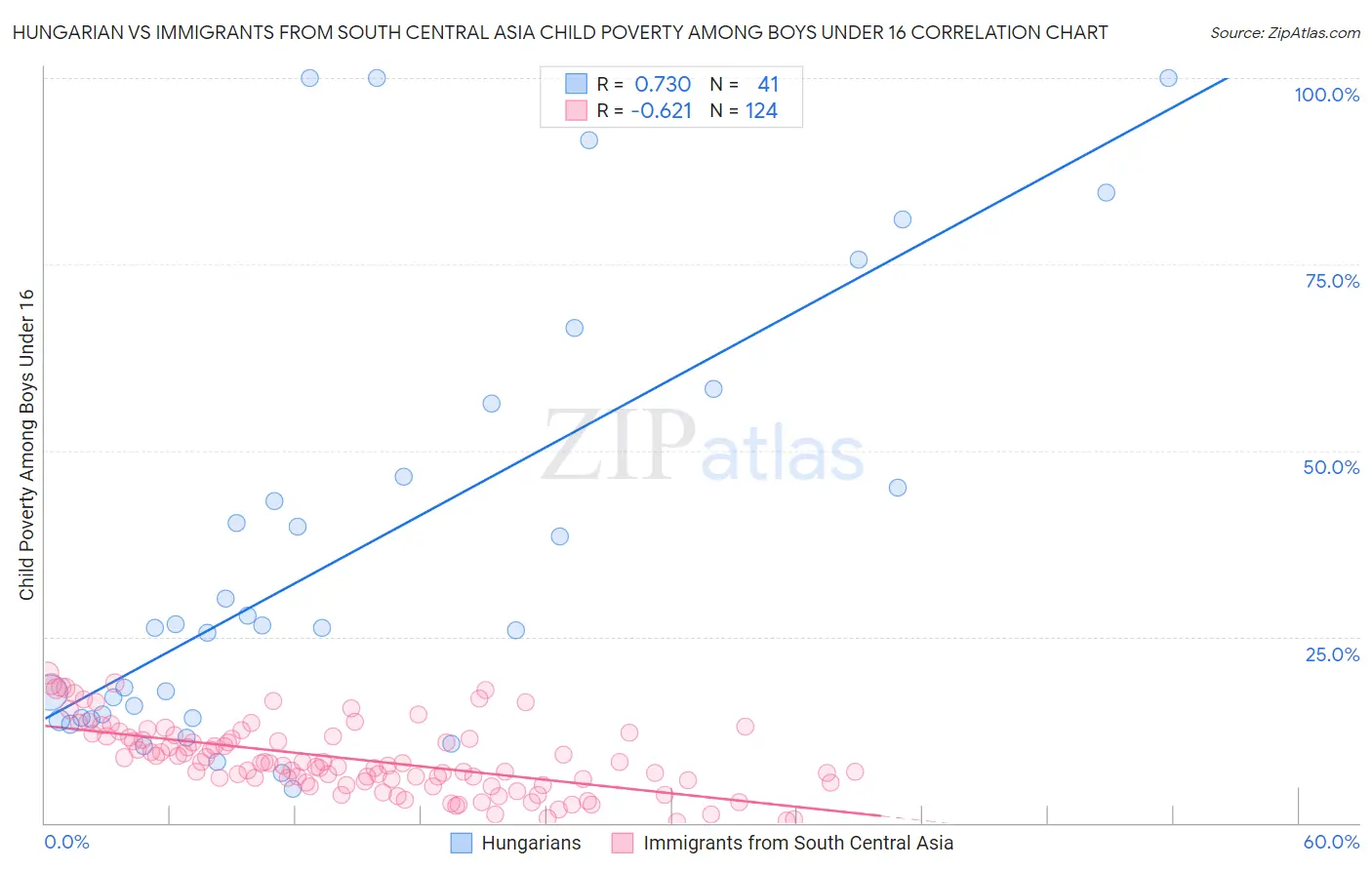 Hungarian vs Immigrants from South Central Asia Child Poverty Among Boys Under 16