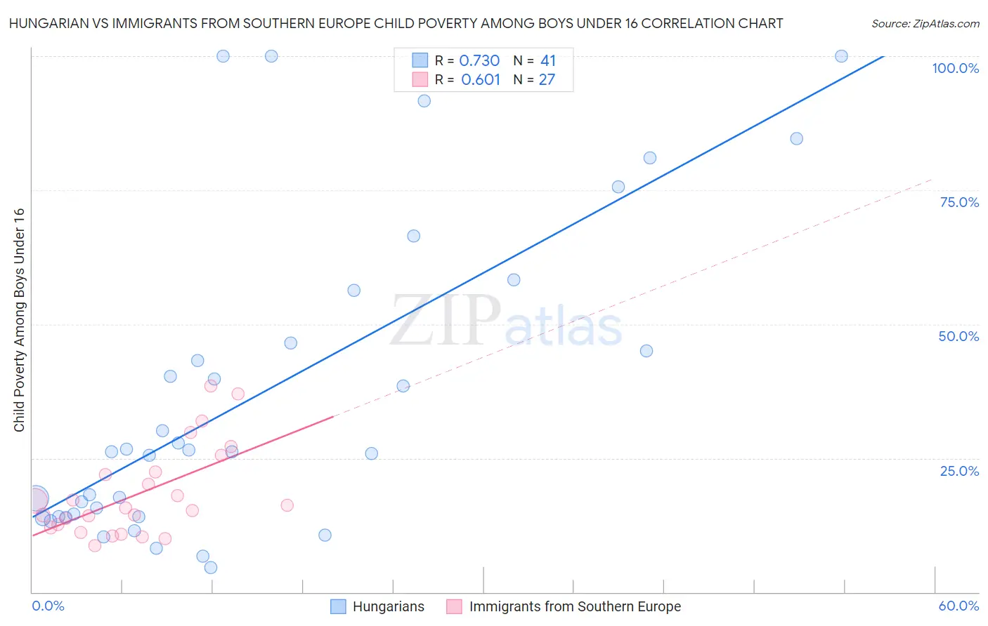 Hungarian vs Immigrants from Southern Europe Child Poverty Among Boys Under 16