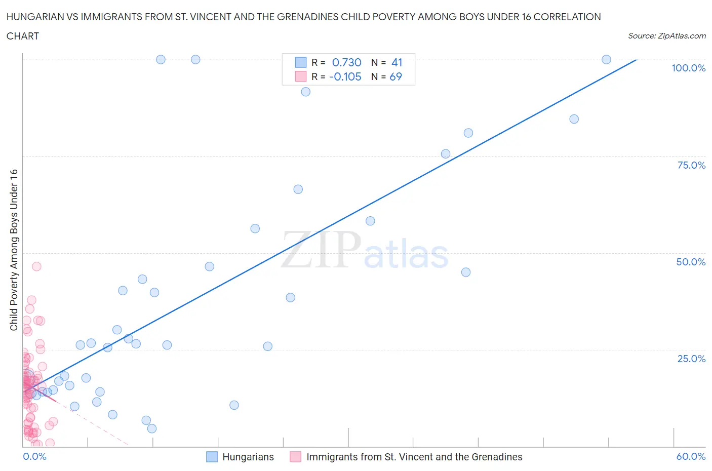 Hungarian vs Immigrants from St. Vincent and the Grenadines Child Poverty Among Boys Under 16