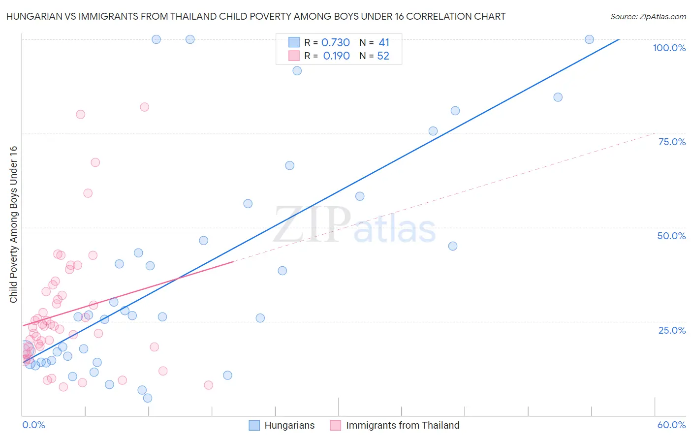 Hungarian vs Immigrants from Thailand Child Poverty Among Boys Under 16