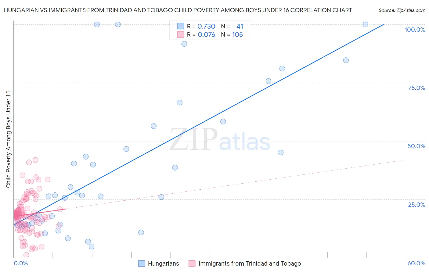 Hungarian vs Immigrants from Trinidad and Tobago Child Poverty Among Boys Under 16