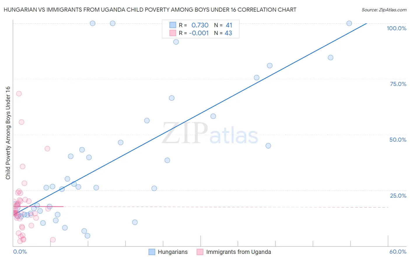 Hungarian vs Immigrants from Uganda Child Poverty Among Boys Under 16