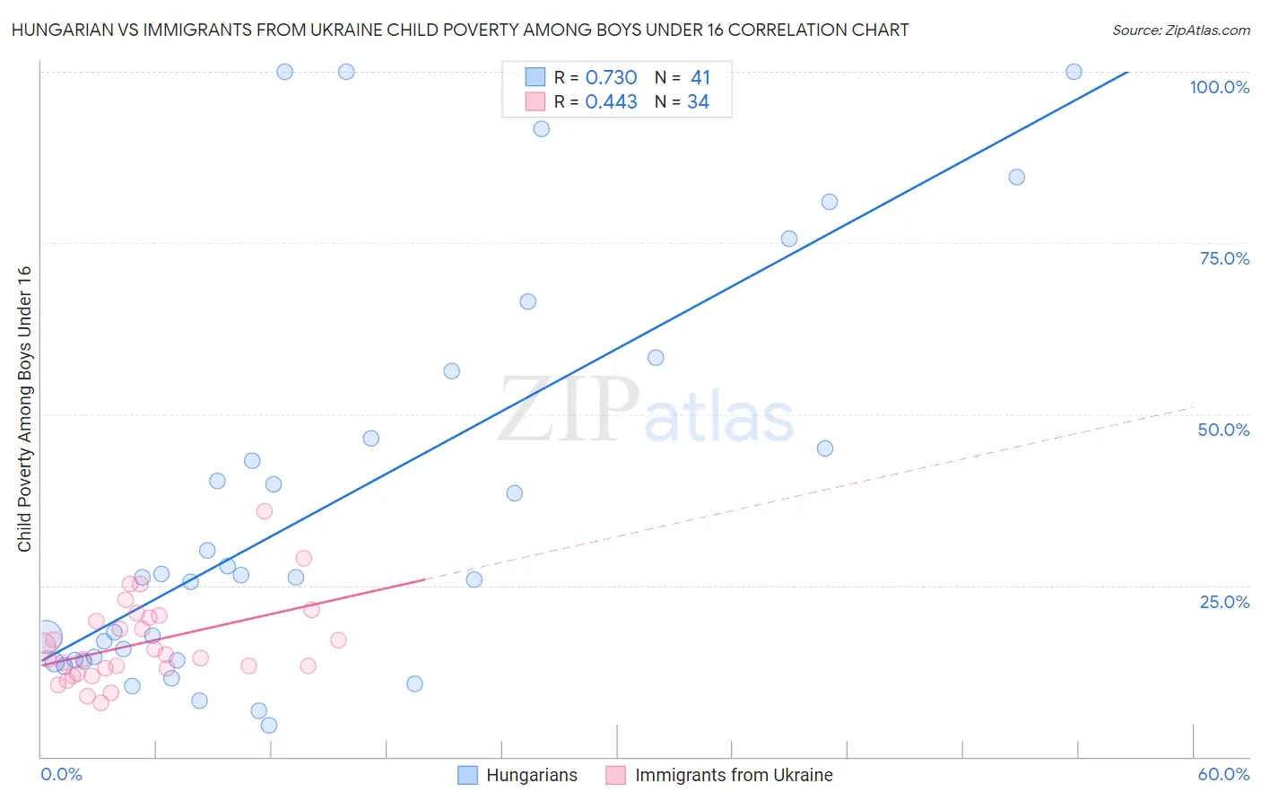 Hungarian vs Immigrants from Ukraine Child Poverty Among Boys Under 16