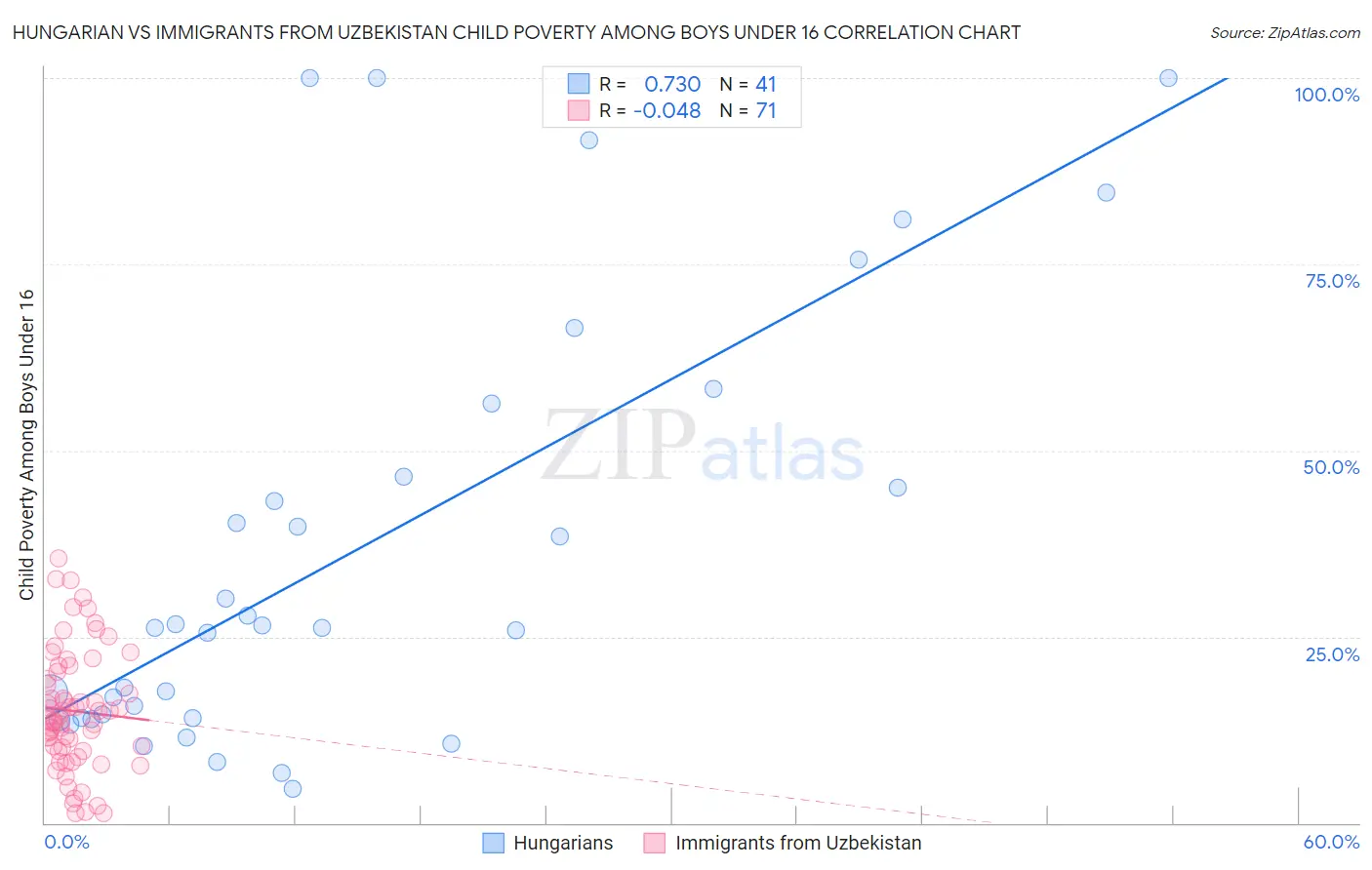 Hungarian vs Immigrants from Uzbekistan Child Poverty Among Boys Under 16