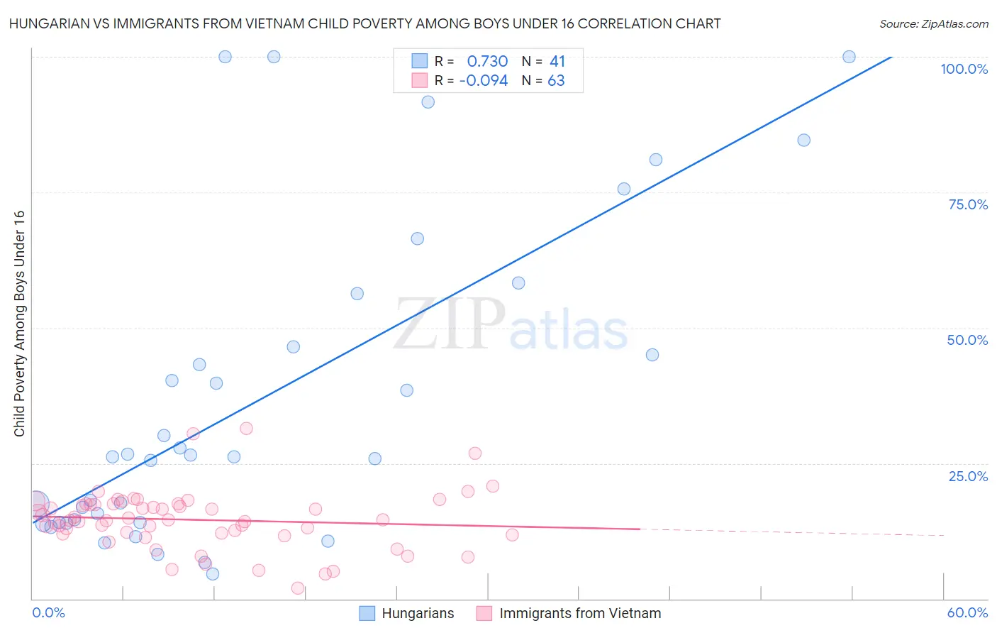 Hungarian vs Immigrants from Vietnam Child Poverty Among Boys Under 16