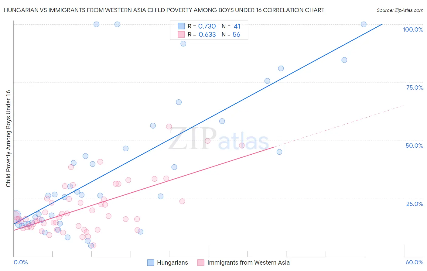 Hungarian vs Immigrants from Western Asia Child Poverty Among Boys Under 16