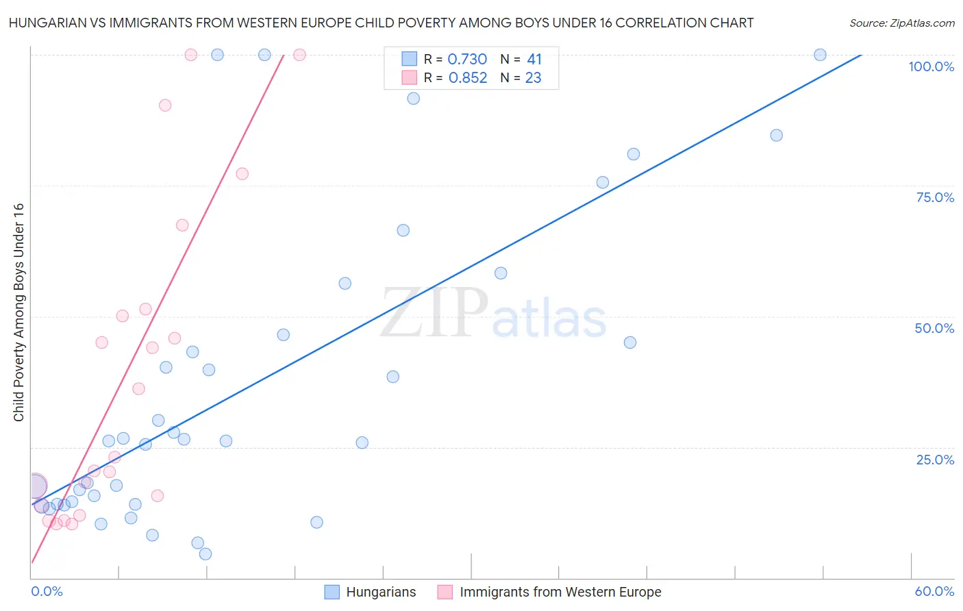 Hungarian vs Immigrants from Western Europe Child Poverty Among Boys Under 16