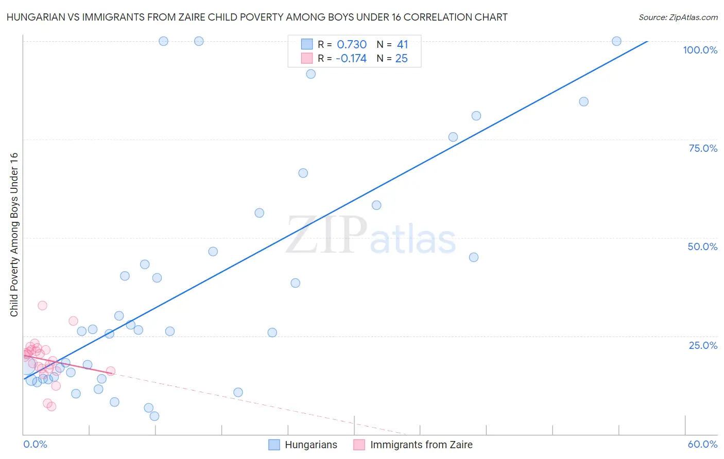 Hungarian vs Immigrants from Zaire Child Poverty Among Boys Under 16