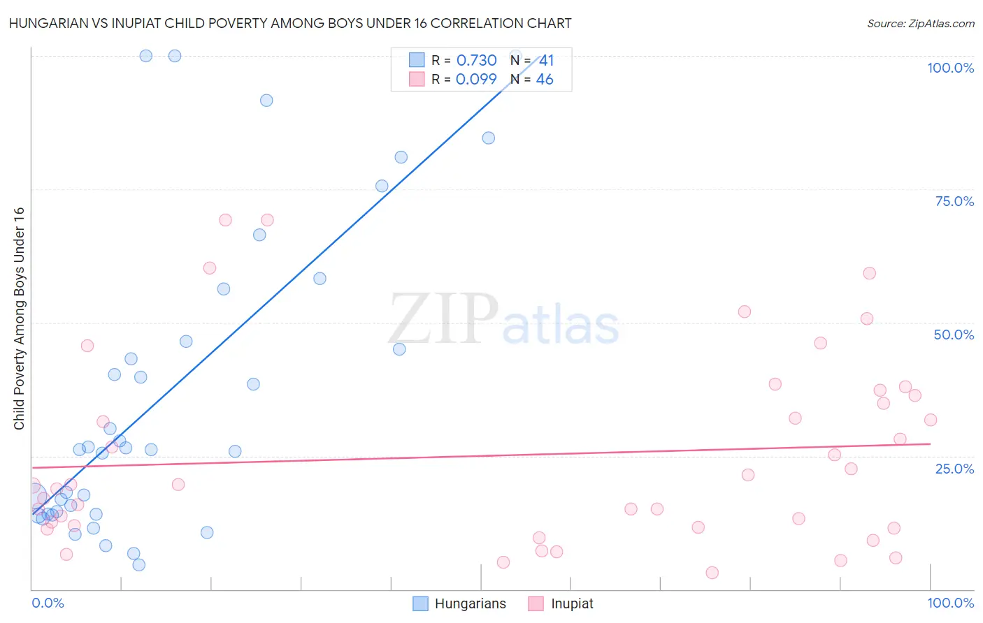 Hungarian vs Inupiat Child Poverty Among Boys Under 16