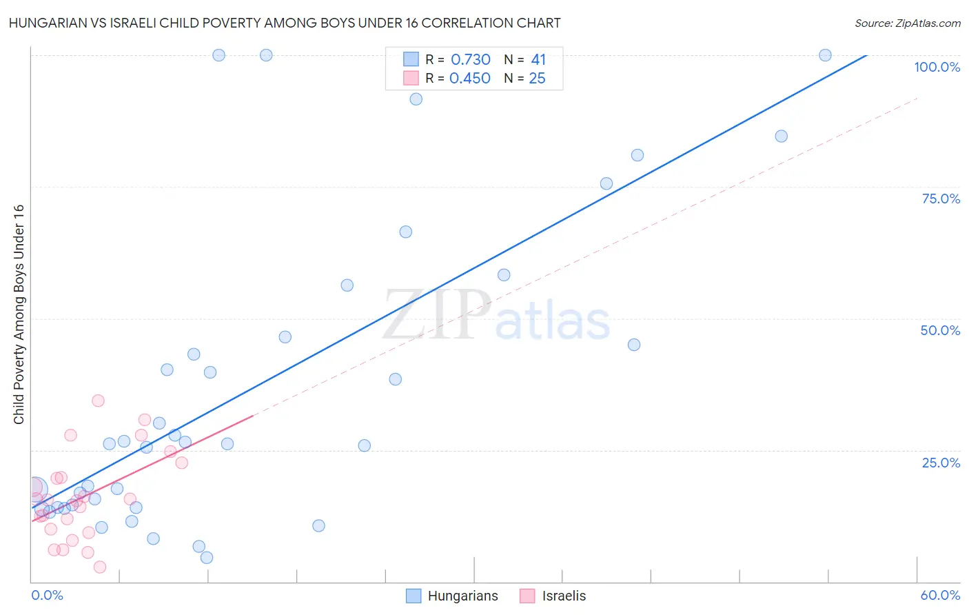 Hungarian vs Israeli Child Poverty Among Boys Under 16
