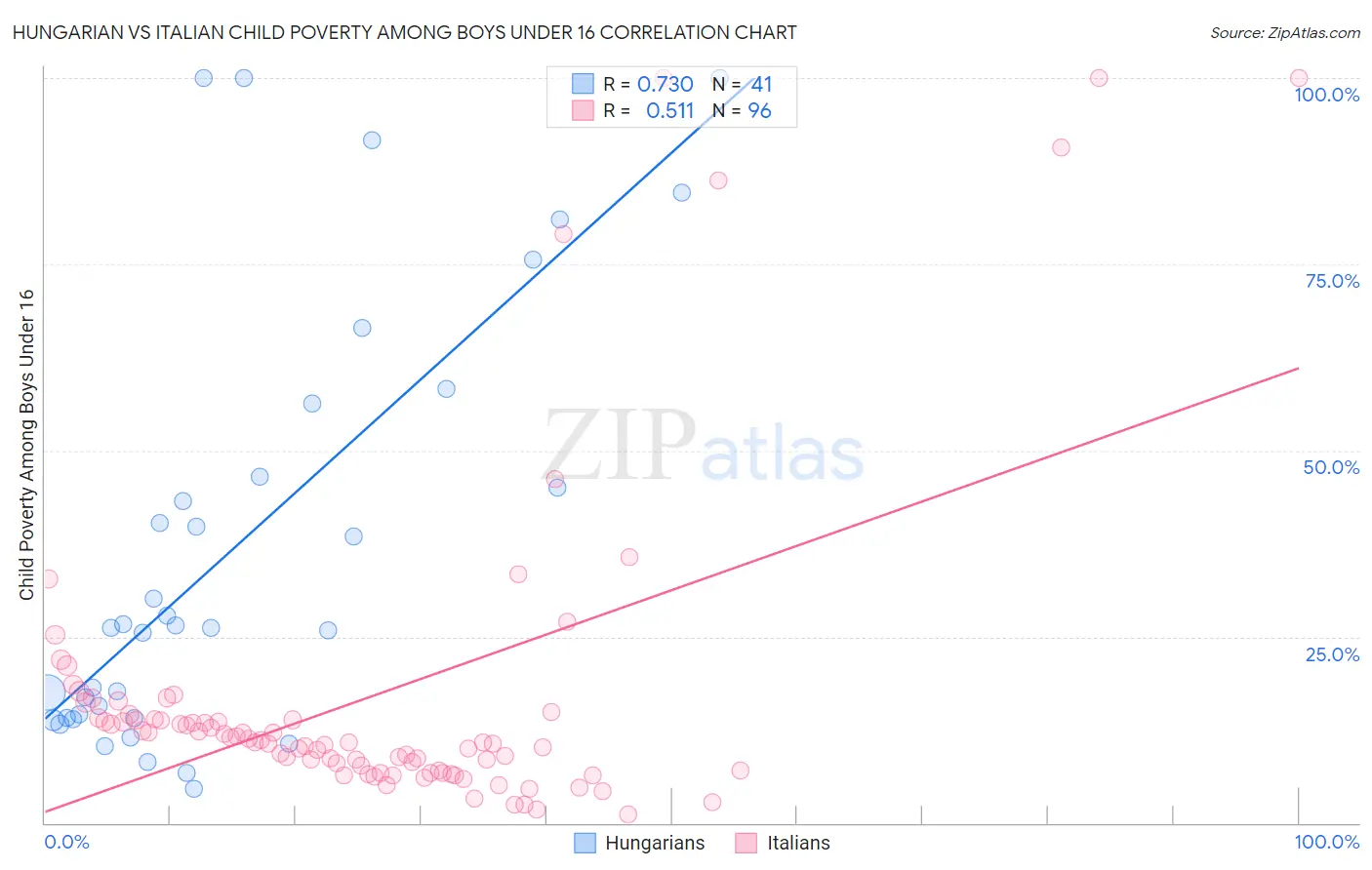 Hungarian vs Italian Child Poverty Among Boys Under 16