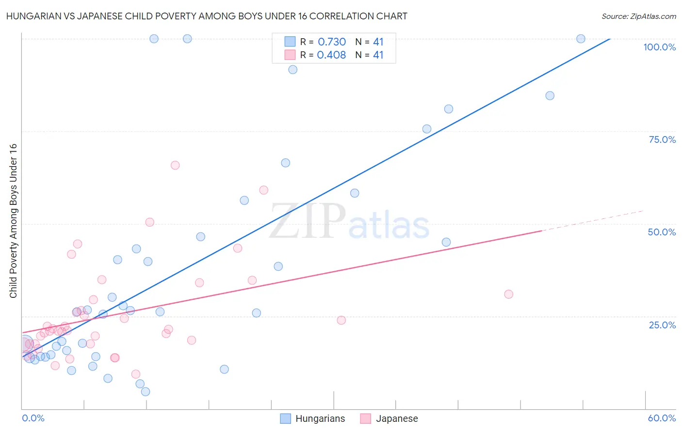 Hungarian vs Japanese Child Poverty Among Boys Under 16