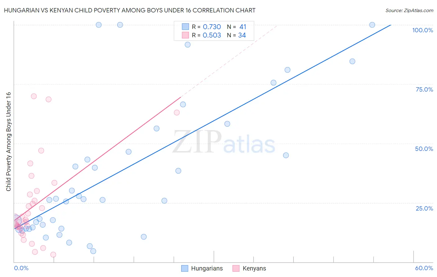Hungarian vs Kenyan Child Poverty Among Boys Under 16