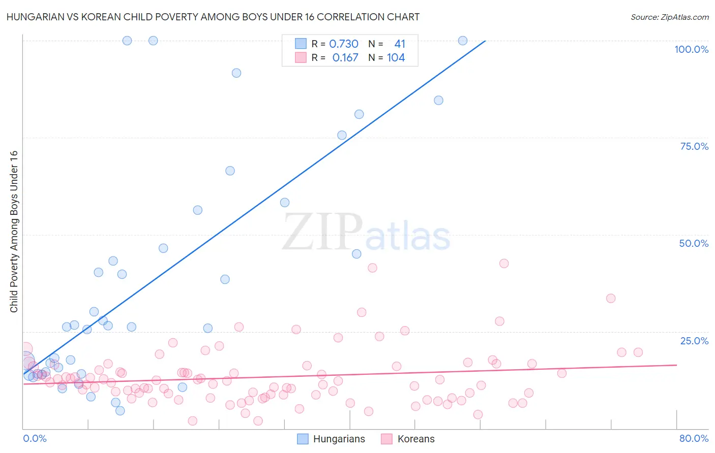 Hungarian vs Korean Child Poverty Among Boys Under 16