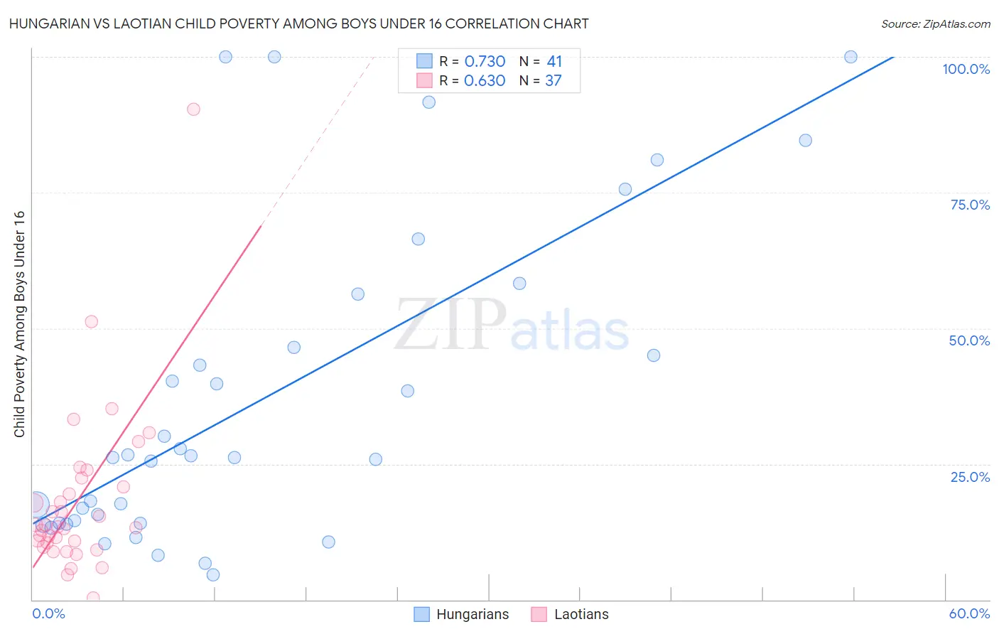 Hungarian vs Laotian Child Poverty Among Boys Under 16