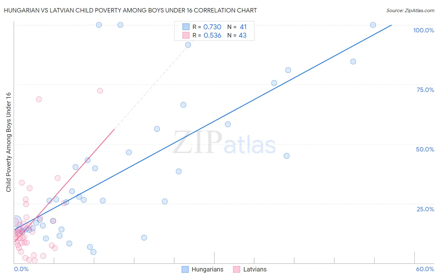 Hungarian vs Latvian Child Poverty Among Boys Under 16