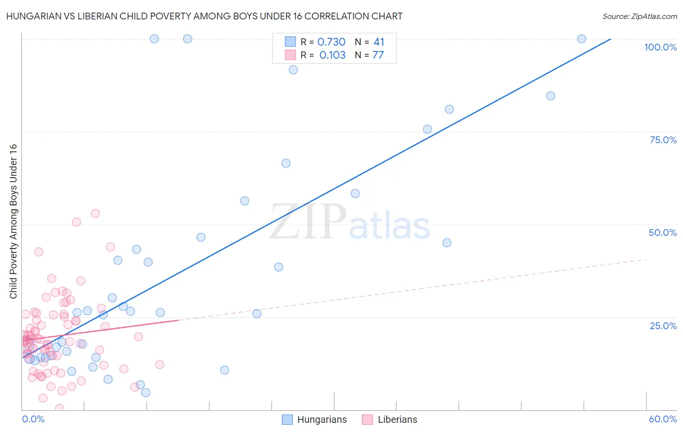 Hungarian vs Liberian Child Poverty Among Boys Under 16
