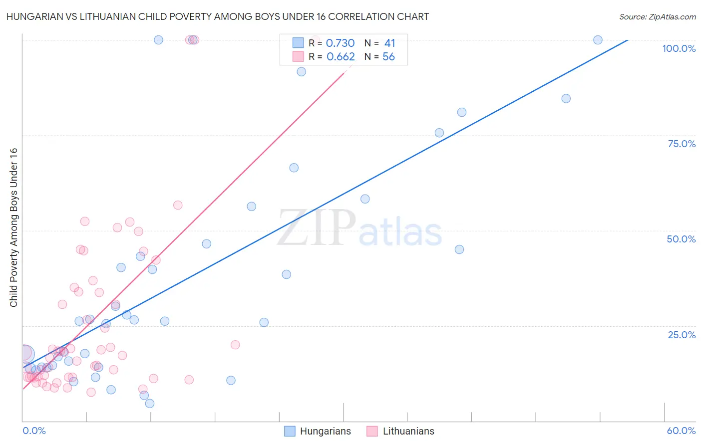 Hungarian vs Lithuanian Child Poverty Among Boys Under 16