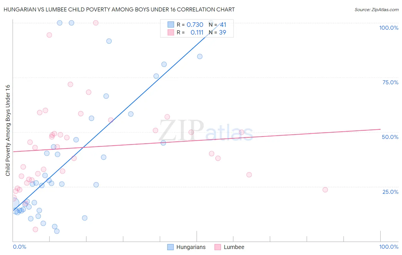 Hungarian vs Lumbee Child Poverty Among Boys Under 16