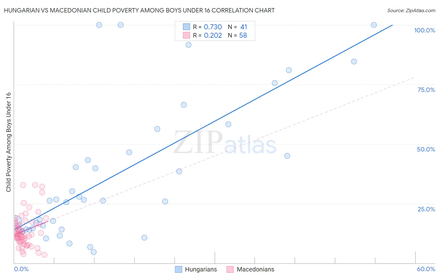 Hungarian vs Macedonian Child Poverty Among Boys Under 16