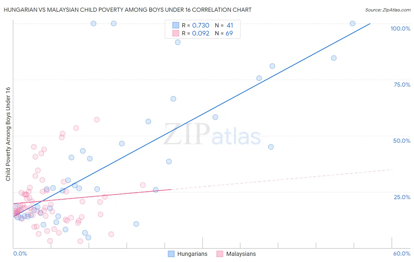 Hungarian vs Malaysian Child Poverty Among Boys Under 16