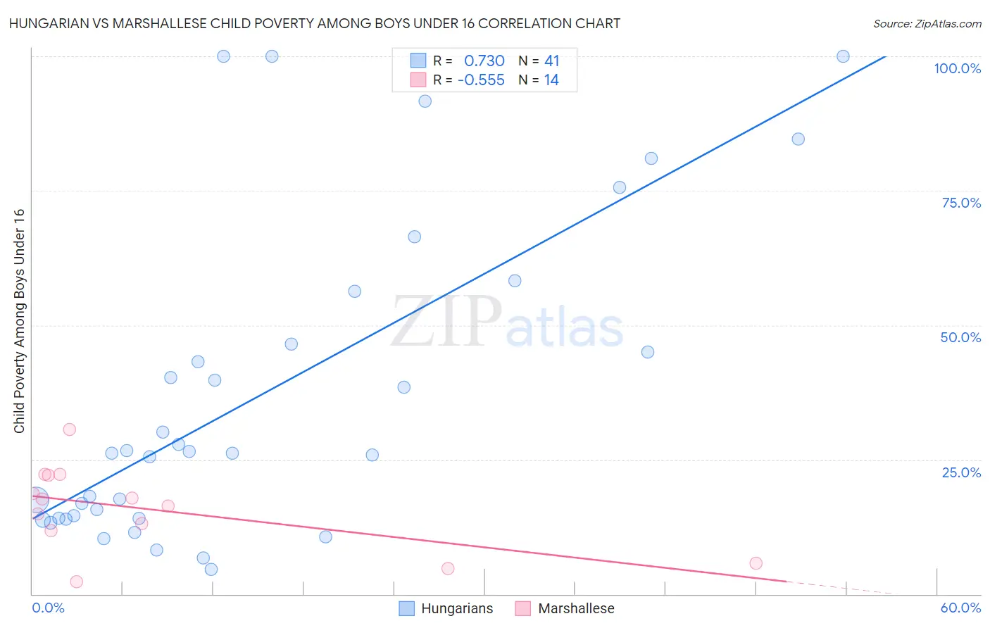 Hungarian vs Marshallese Child Poverty Among Boys Under 16