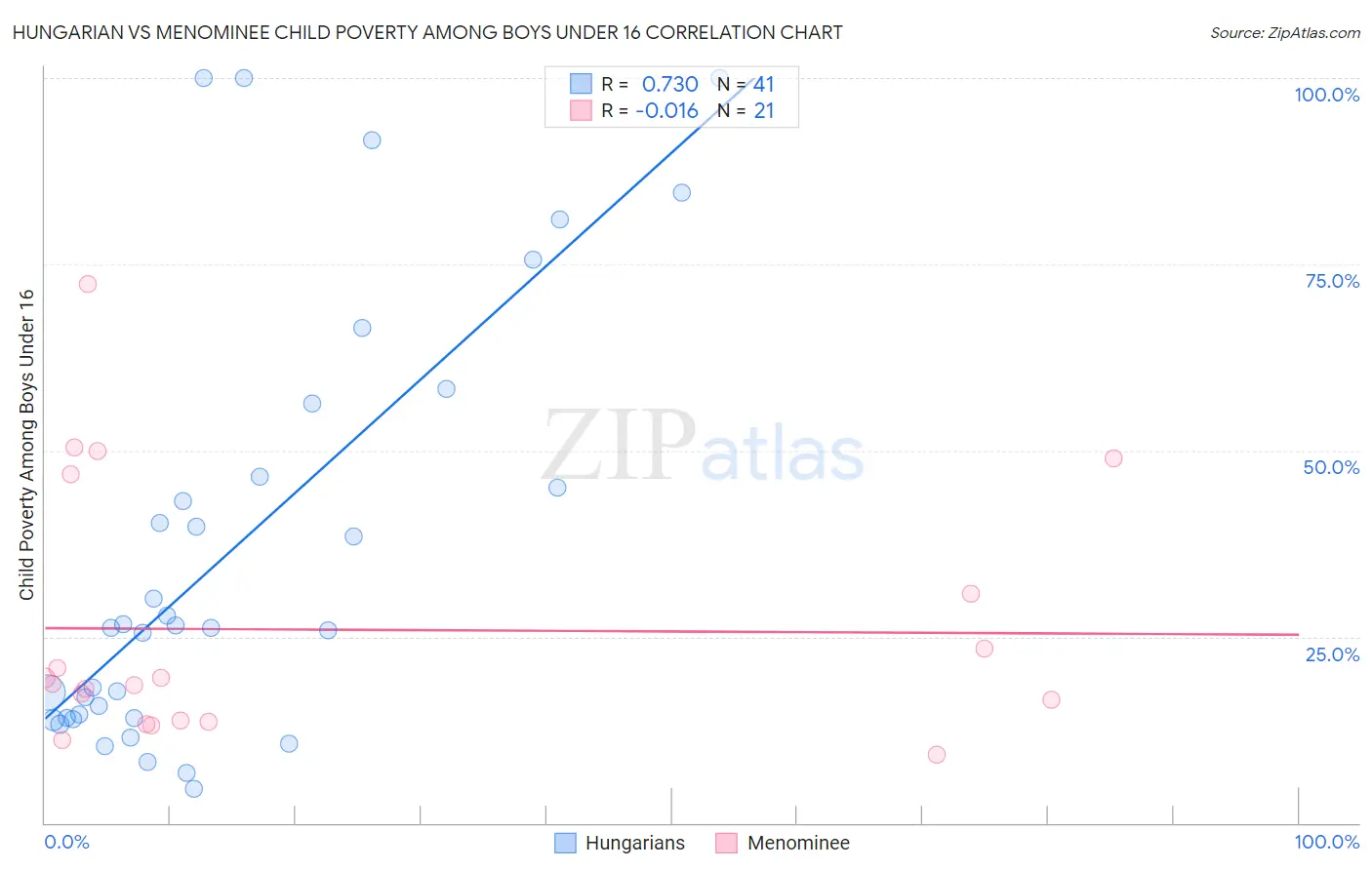 Hungarian vs Menominee Child Poverty Among Boys Under 16