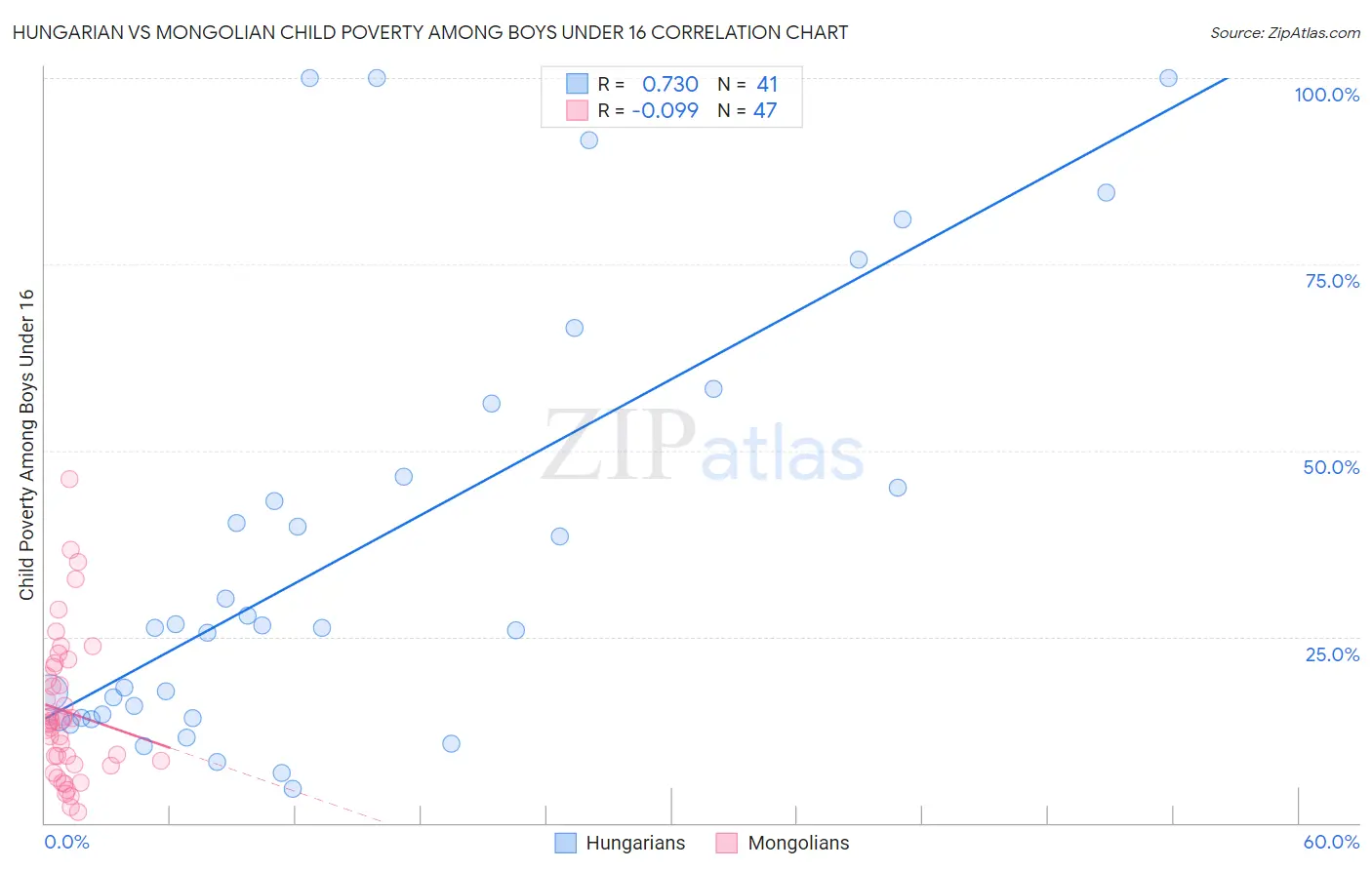 Hungarian vs Mongolian Child Poverty Among Boys Under 16