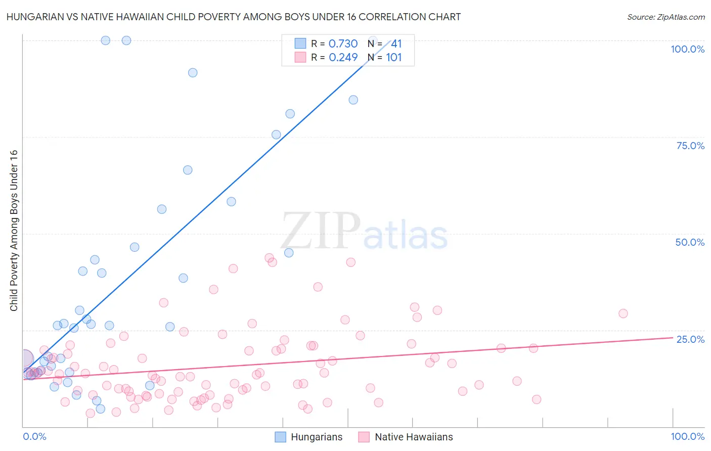 Hungarian vs Native Hawaiian Child Poverty Among Boys Under 16