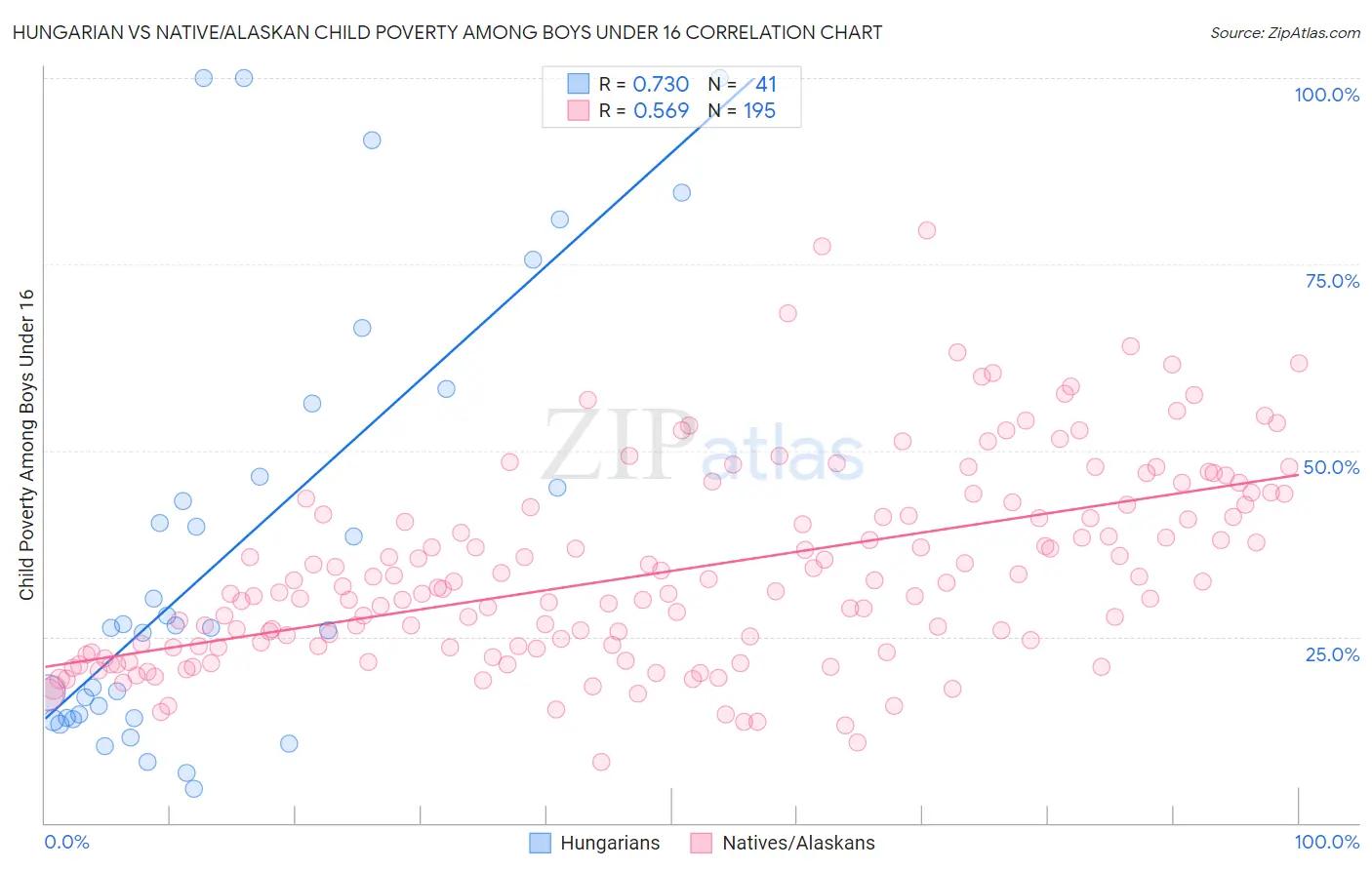 Hungarian vs Native/Alaskan Child Poverty Among Boys Under 16