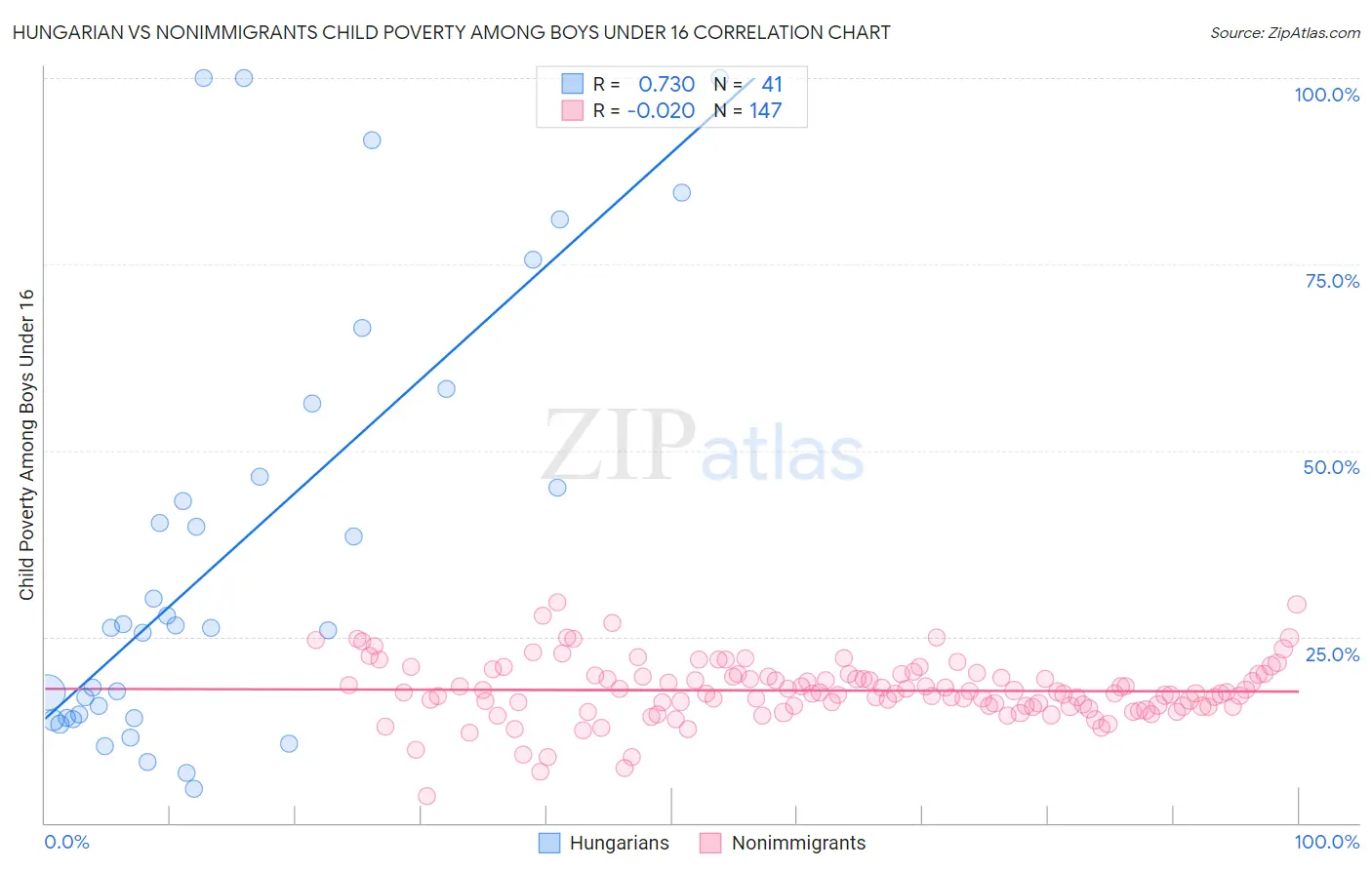 Hungarian vs Nonimmigrants Child Poverty Among Boys Under 16