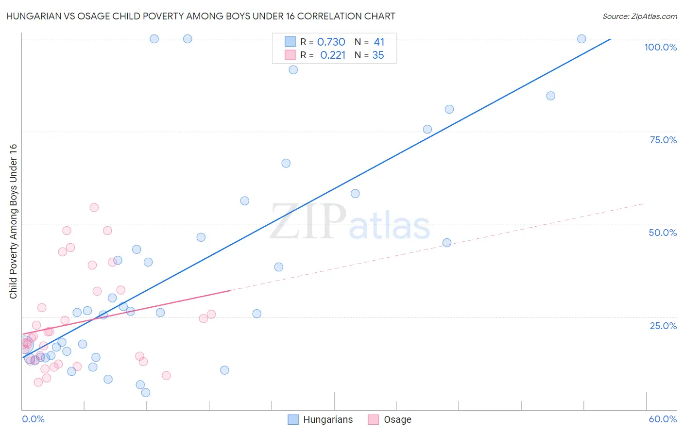 Hungarian vs Osage Child Poverty Among Boys Under 16