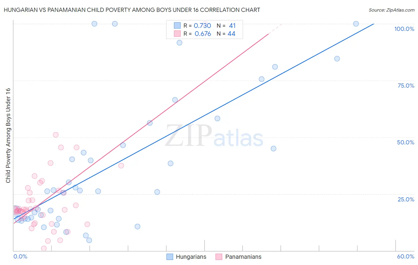 Hungarian vs Panamanian Child Poverty Among Boys Under 16