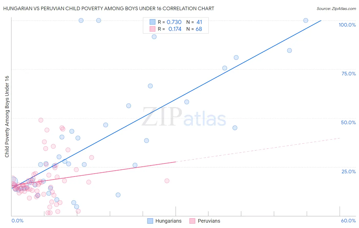 Hungarian vs Peruvian Child Poverty Among Boys Under 16