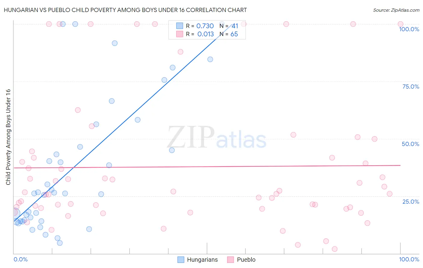Hungarian vs Pueblo Child Poverty Among Boys Under 16