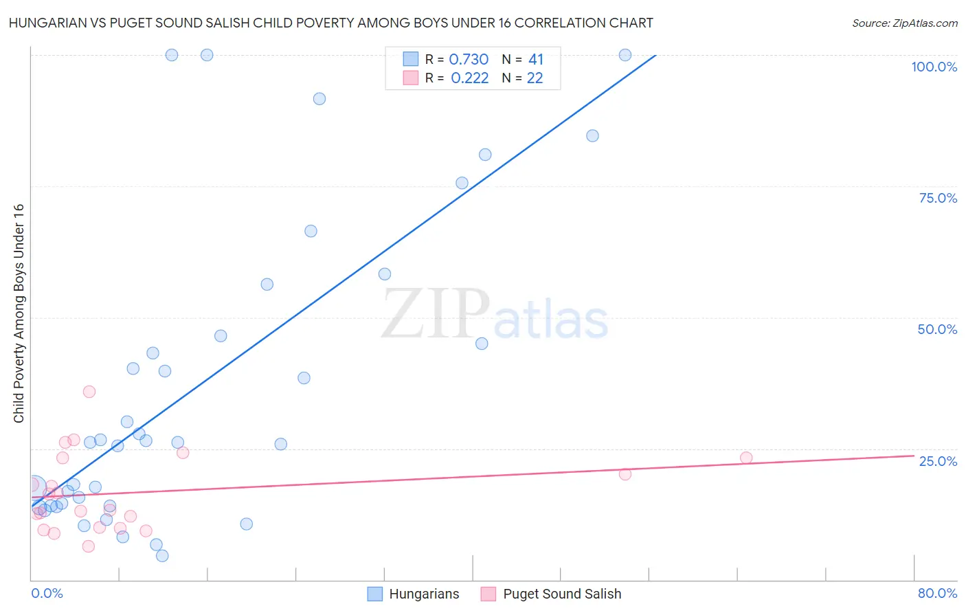 Hungarian vs Puget Sound Salish Child Poverty Among Boys Under 16