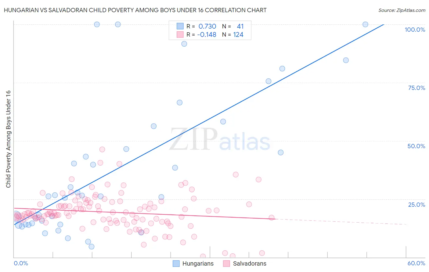 Hungarian vs Salvadoran Child Poverty Among Boys Under 16